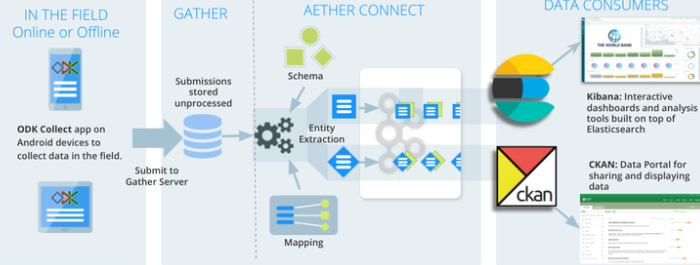 The Health Telematics Infrastructure (HTI) project aims to improve HIV and TB diagnosis and treatment through the design, implementation, and evaluation of a new health telematics system adapted to local healthcare needs in Tanzania.