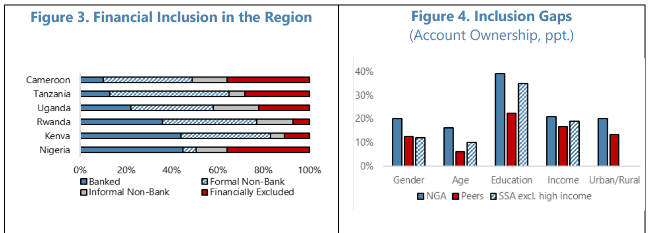 Financial inclusion in Nigeria has had undeniable successes, with the onboarding of residents to the banking sector consistently progressing. But the overall exclusion rates continue to exceed official targets, not least due to low financial literacy. This case study provides recommendations for Nigeria’s financial inclusion strategy.
