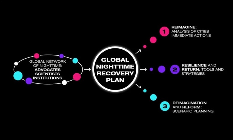 The Global Nighttime Recovery Plan (GNRP) is a collaborative guide that empowers cities to design and implement safe strategies for reopening their creative and night-time economies. With the input of over 130 experts from 70 cities worldwide, the interactive platform shares frameworks, tools, and practices.